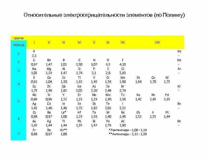 Электроотрицательность элементов возрастает. Относительная электроотрицательность элементов. Электроотрицательность по Полингу. Шкала Полинга. Электроотрицательность по Полингу 2 период.