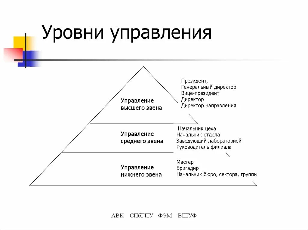 Управление 6 уровня. Уровни управления. Руководитель отдела уровень управления. Уровни менеджмента. Управленческие уровни менеджмента.