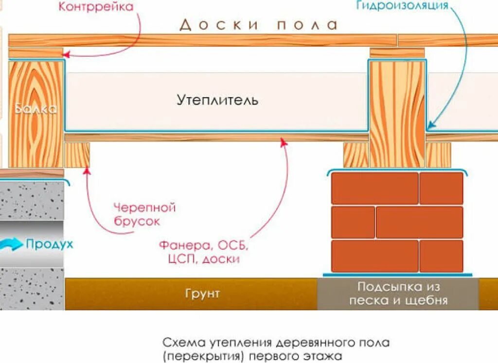 Утеплить подполье. Схема утепления деревянного пола первого этажа. Утепление пола первого этажа в деревянном доме. Схема пола в деревянном доме на лагах с утеплителем. Схема теплоизоляции пола по лагам.