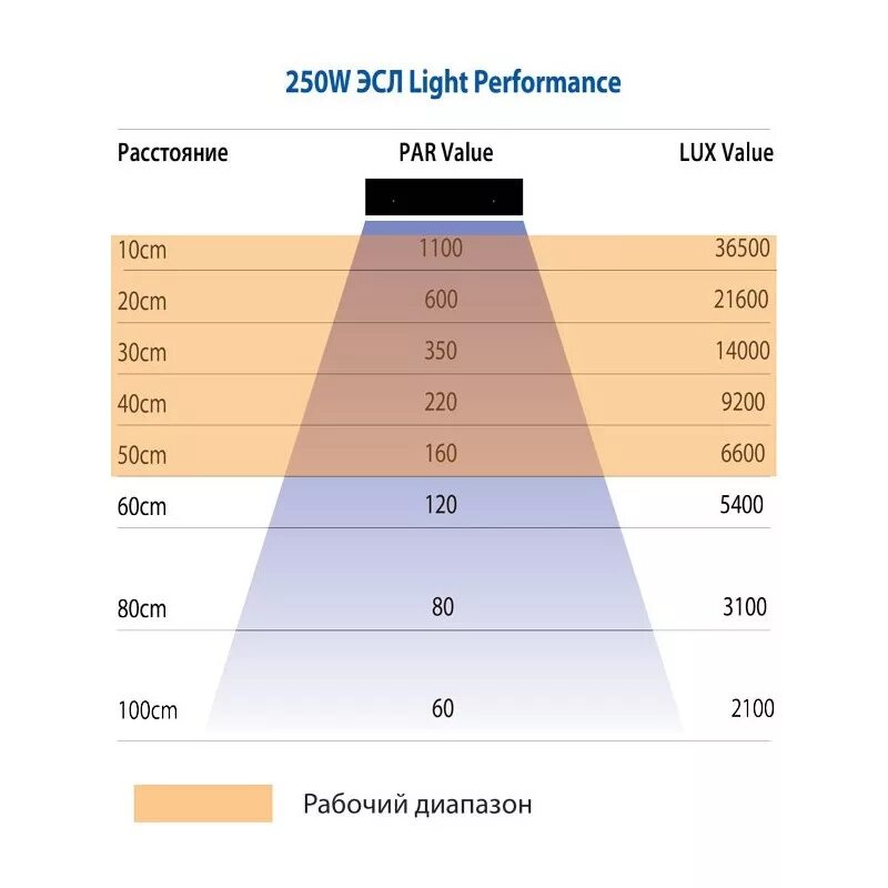 Световой поток лампы 6500 люмен. Световой поток светодиодных ламп в люменах. Световой поток светодиодных светильников на квадратный метр. Световой поток лампы 100 ватт.