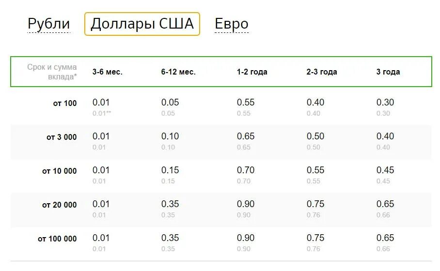 Через сколько евро. Сбербанк вклады для физических лиц. Сбербанк вклад в долларах. Валютные вклады в Сбербанке. Валюта вклада в Сбербанке.