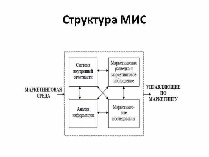 Маркетинговая информационная система мис. Структура маркетинговой информационной системы. Схема маркетинговой информационной системы. Структура ИС маркетинга. Функционирование маркетинговой информационной системы