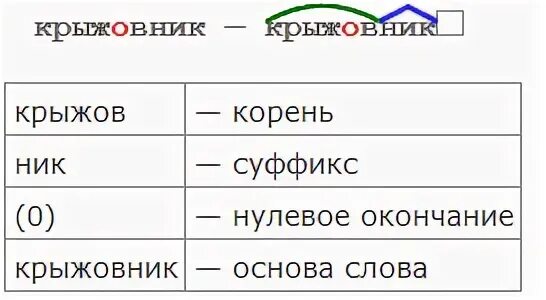 Суффиксы нулевое окончание. Крыжовник корень слова. Суффикс в слове крыжовник. Крыжовник разбор слова по составу. Крыжовник орфограмма.