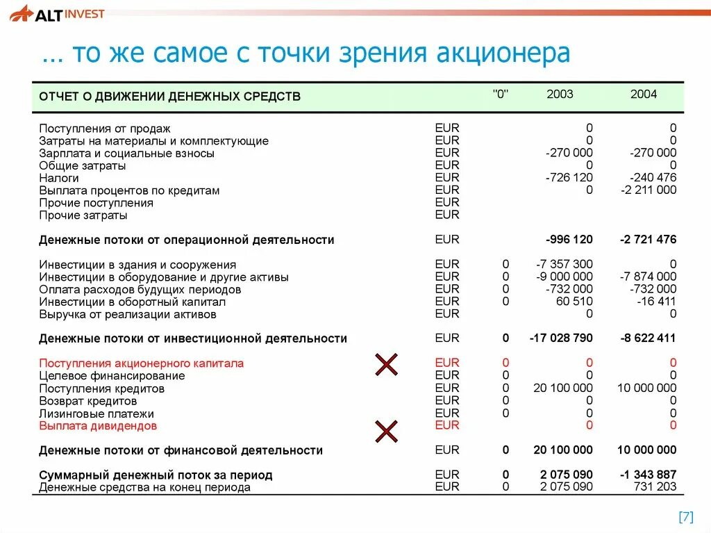 Оплачены акции акционерами. Выплата дивидендов в ОДДС. Отчет о движении денежных средств инвестиционного проекта. Денежный поток от операционной деятельности. Денежный поток от операционной деятельности формула.