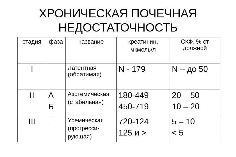 Степени почечной недостаточности по креатинину. Хроническая почечная недостаточность по уровню креатинина. ХПН стадии по креатинину. Таблица стадии ХПН креатинин. Хбп расшифровка