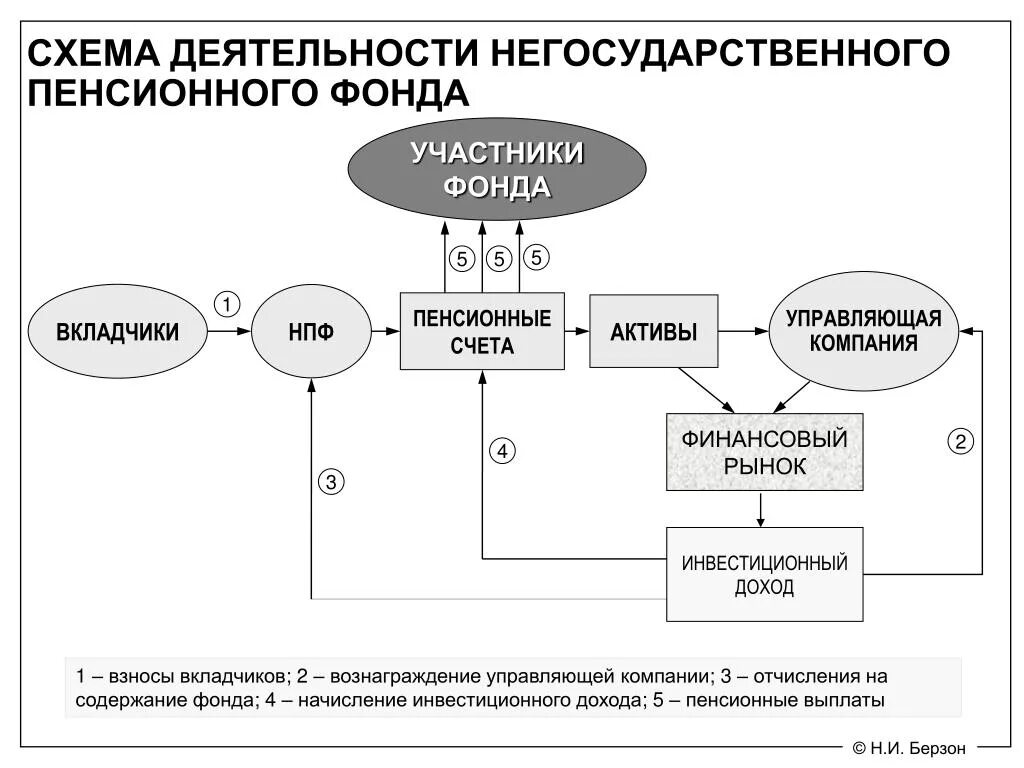 Негосударственный пенсионный фонд работа. Структура негосударственных пенсионных фондов схема. Структура негосударственного пенсионного фонда схема. Схема структуры негосударственных пенсионных фондов в России. Структура деятельности НПФ.