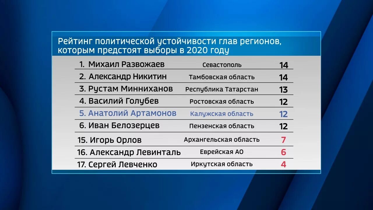 Рейтинг политических событий за неделю. Политическая устойчивость глав регионов. Политическая стабильность рейтинг. Политическая стабильность. Оценка политической стабильности России цифра.