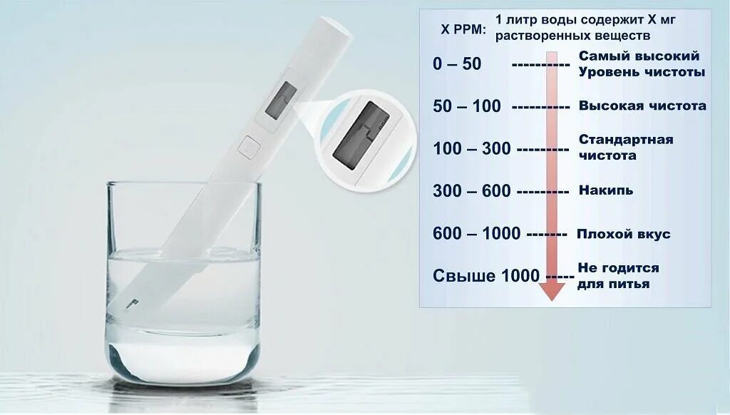 Сколько ппм. Ppm тестер воды Xiaomi. Тестер чистоты воды Xiaomi TDS. Таблица качества воды Xiaomi TDS. Таблица качества воды TDS тестер TDS-3.