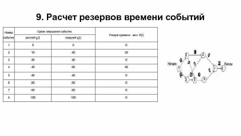 Резерв график работы. Вычисление резерва времени работ. расчет резерва времени проекта. расчет свободного резерва. система подсчета резервов.