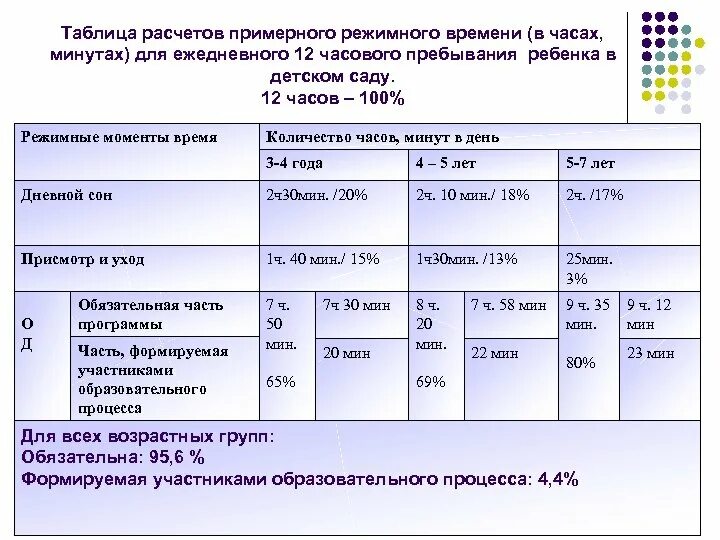 Расчет времени по месяцам. График работы группы в детском саду. Таблица режимного времени пребывания детей. Таблица по подсчету часов. Расчет ставки воспитателя в детском саду.