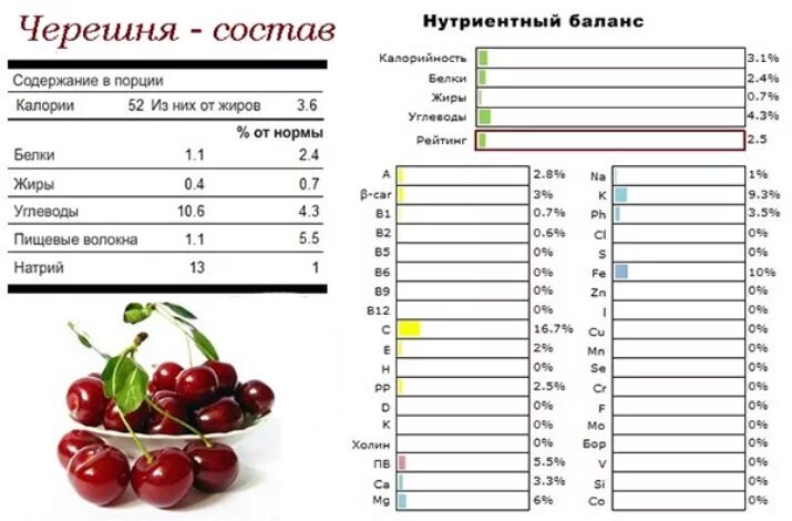 Ягоды кислотность. Пищевая ценность черешни на 100 грамм. Калорийность черешни свежей на 100 грамм. Черешня энергетическая ценность. 100гр черешни БЖУ.