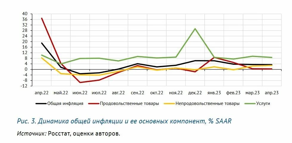 Pepeusdt монета на байбит на фьючерс есть или. Инфляция понизилась. Росстат инфляция. Продовольственная инфляция по годам. Продуктовая инфляция 2023.