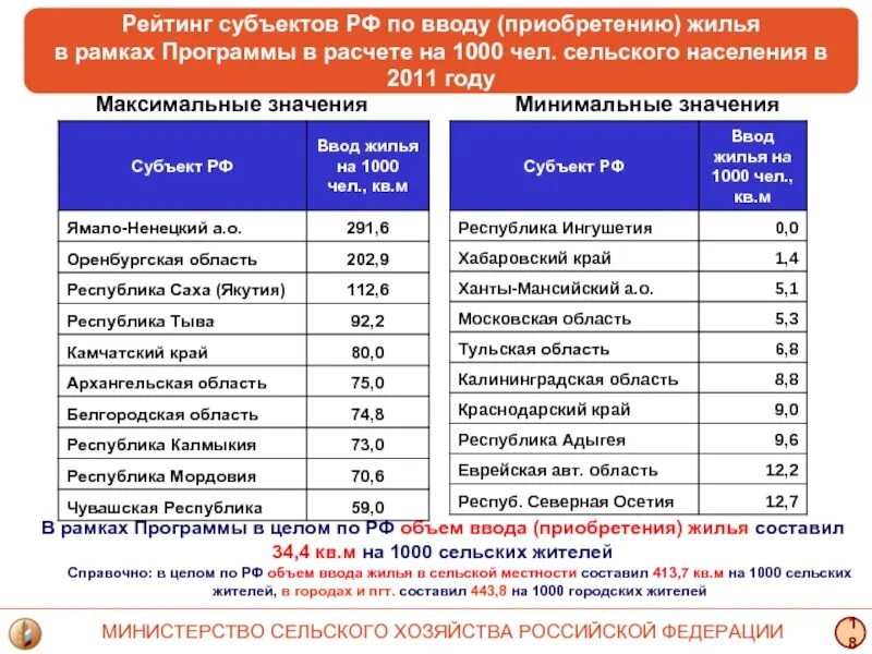 Список нуждающихся в жилье. Список нуждающихся. Условия для приобретения жилья в Российской Федерации. Улучшение жилищных условий сельским жителям. Программа на жилье в 2011 году.