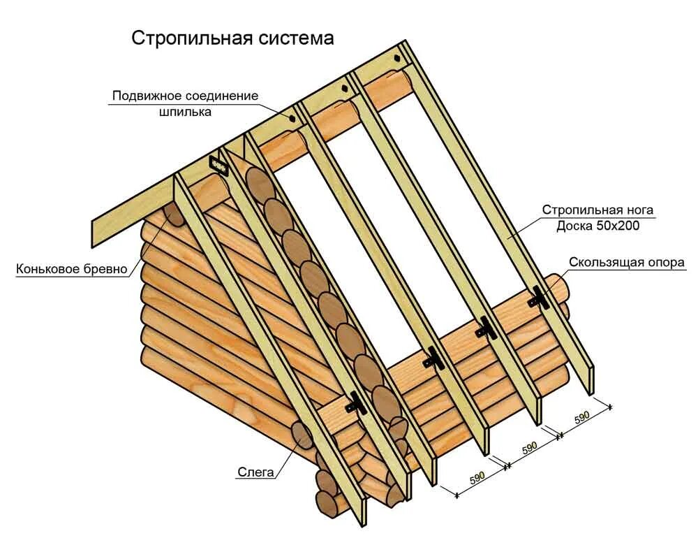 Скользящая стропильная система двухскатной. Стропильная система для сруба 6 на 6. Скользящая стропильная система двухскатной крыши. Стропильная система двухскатной крыши бани.