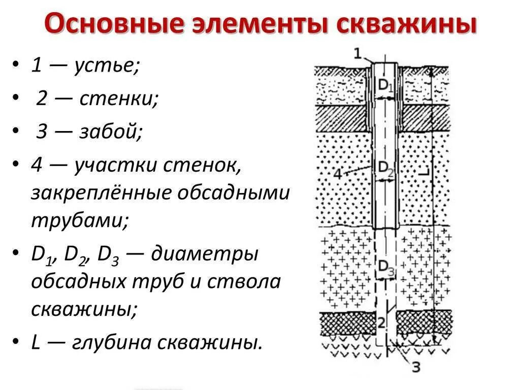 Измерения в скважинах. Конструкция скважины схема. Схема элементов конструкции скважин. Строение скважины нефтяной схема. Основные элементы буровой скважины схема.