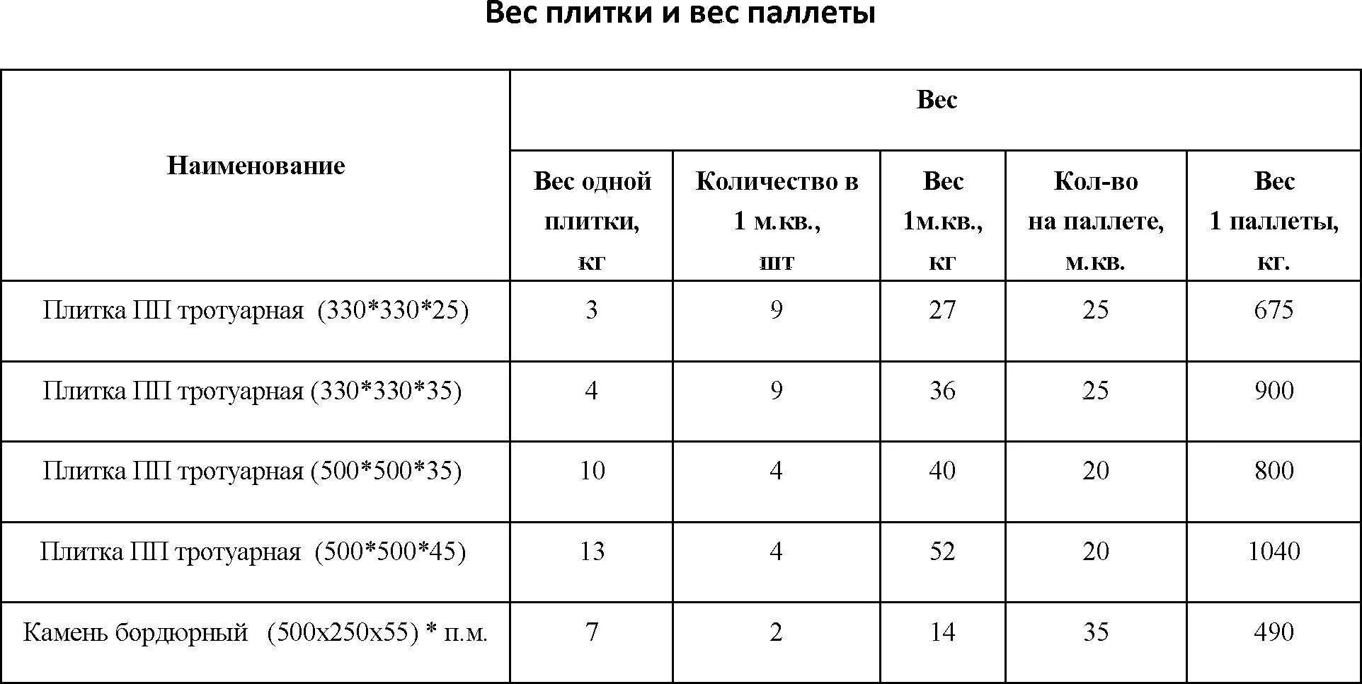 Масса тротуарной плитки 1 м2. Брусчатка вес 1 м2. Плитка тротуарная 60 мм вес 1 кв м. Вес тротуарной плитки 1м2. Вес 1 плитки