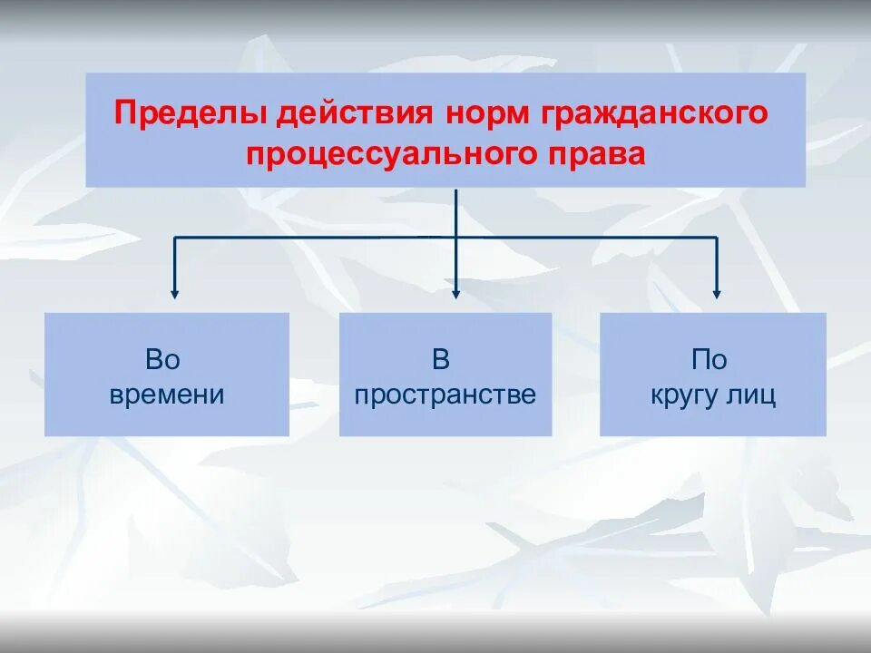 Виды процессуальных действий в гражданском процессе. Действие гражданских процессуальных норм во времени и пространстве. Гражданско процессуальные нормы.