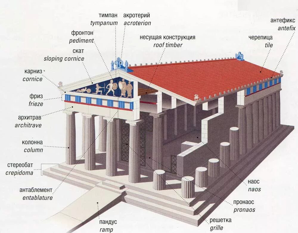 Греческие названия элементов. Портик Парфенона. Древнегреческий храм Парфенон. Парфенон строение храма. Фасад храма Парфенон реконструкция.