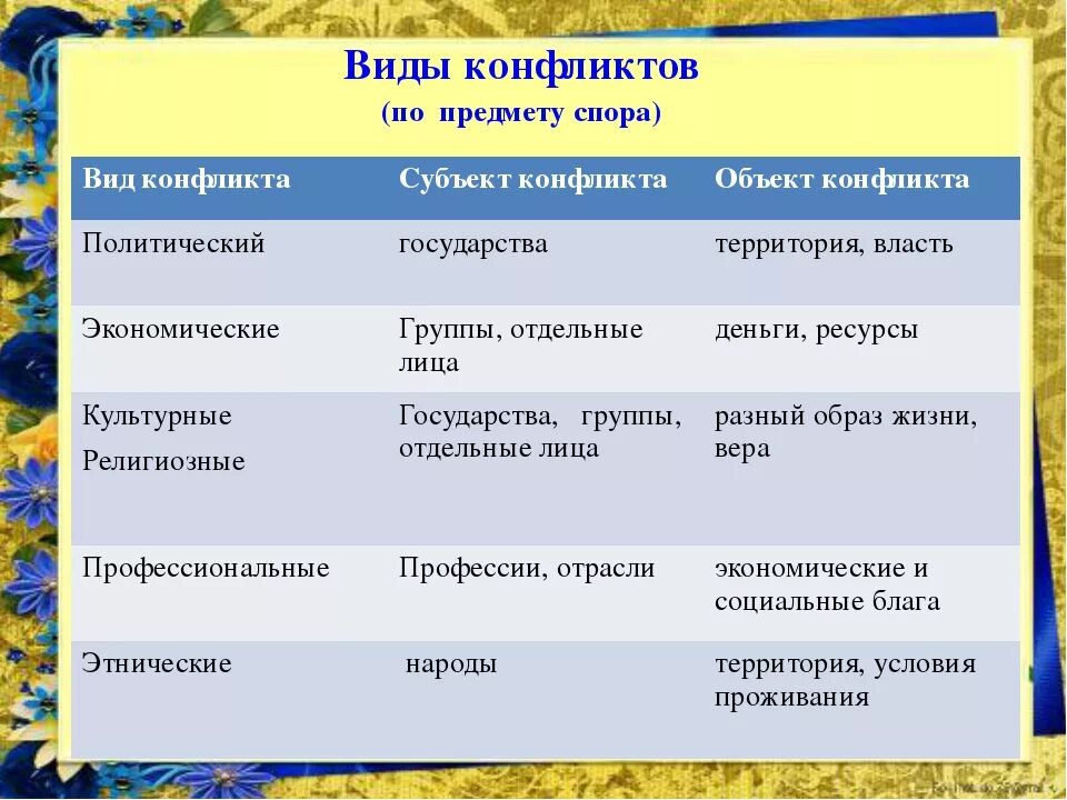 Характеристика ковида. Виды конфликтов по отношению к объекту. Виды конфликтов Обществознание. Виды конфликтов с примерами. Перечислите виды конфликтов.