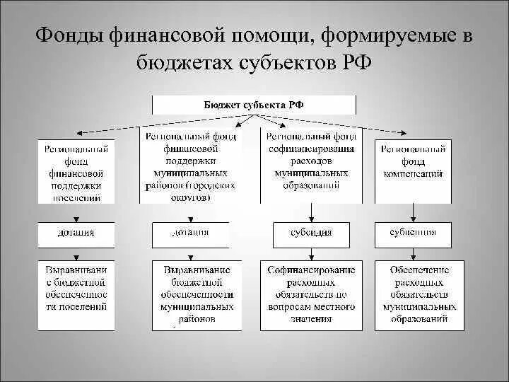 Фонд финансовой поддержки субъектов рф. Фонды финансовой поддержки. Виды финансовой помощи. Фонды финансовой помощи из федерального бюджета.