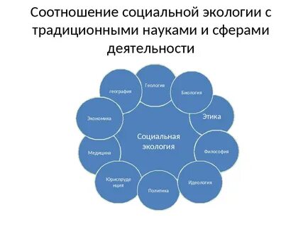 Социально экологические взаимосвязи