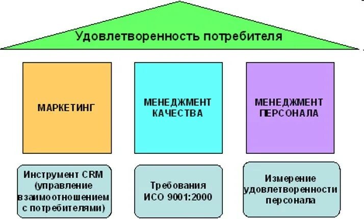 Управление маркетингом и потребители. Удовлетворение потребителя в маркетинге. Удовлетворенность потребителей. Обеспечение удовлетворенности потребителей. Удовлетворенность потребителей понятие.