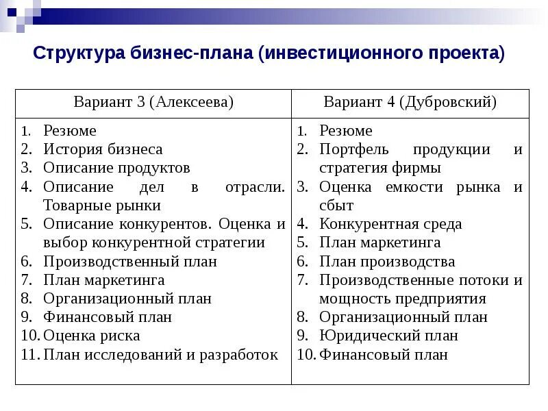 Оценка бизнес плана инвестиционного. Состав и содержание бизнес-плана инвестиционного проекта.. Структура бизнес-плана инвестиционного проекта. Структура бизнес плана. Бизнес-план инвестиционного проекта.