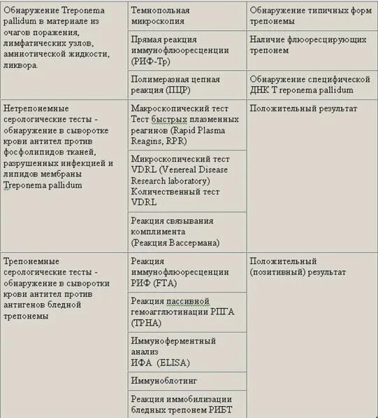 Сифилис RPR(антикардиолипиновый тест /микрореакция преципитации), титр. Суммарные антитела к Treponema. Анализ крови АТ К трепонема паллидум. Антитела к трепонема паллидум расшифровка. Результат 1 640