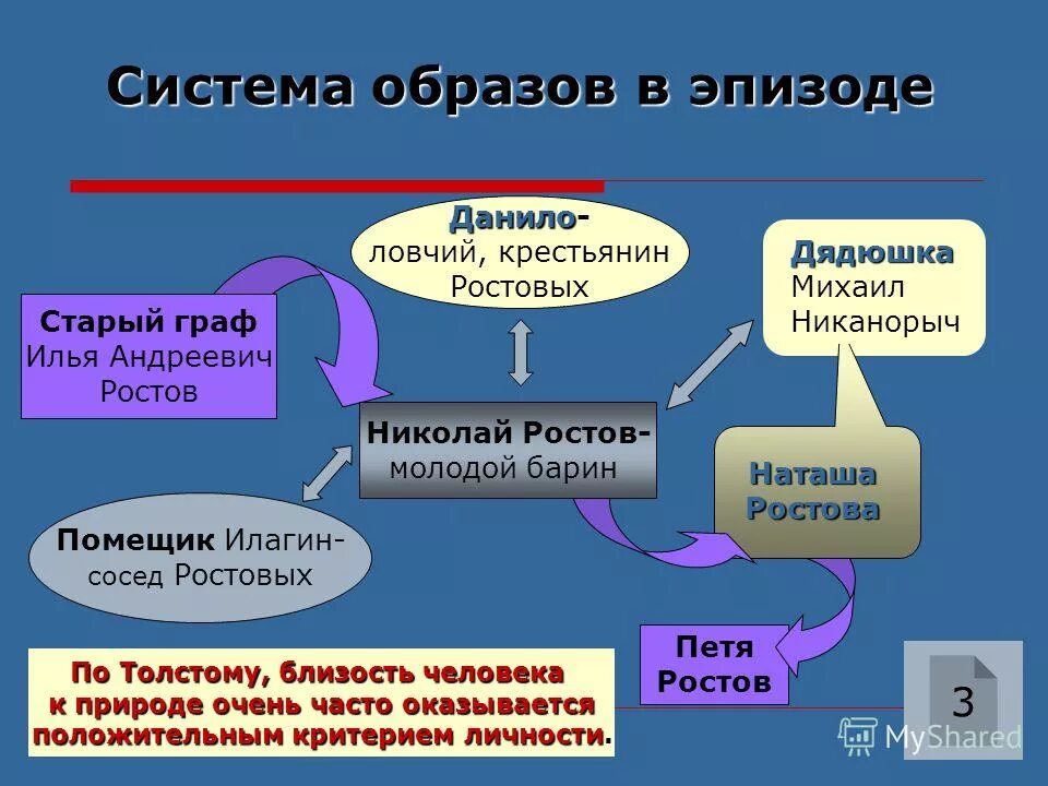 Любимые и нелюбимые герои толстого в романе. Система образов в войне и мире.