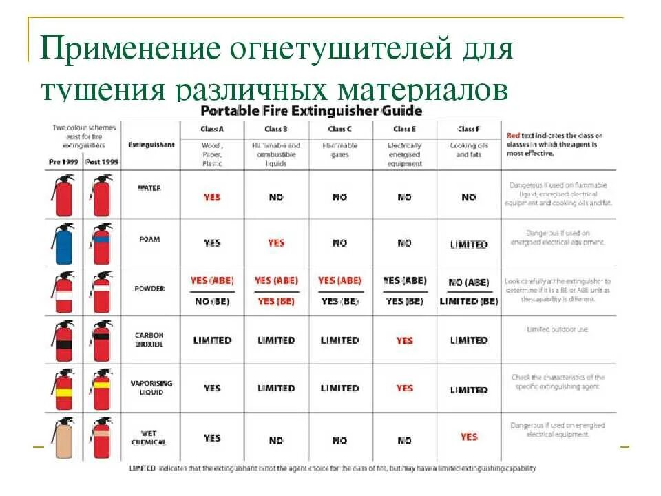Как классифицируются огнетушители по виду огнетушащего средства. Таблица 2 ручные огнетушители. сравнение огнетушителей таблица. типы огнетушителей по классам пожара. пожарные огнетушители назначение виды.