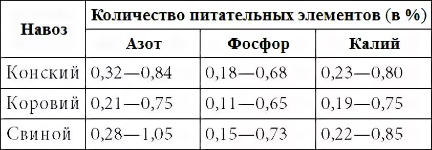 Состав древесной золы таблица. Химический состав золы. Конский навоз содержание элементов. Содержание питательных элементов в навозе. Состав навоза