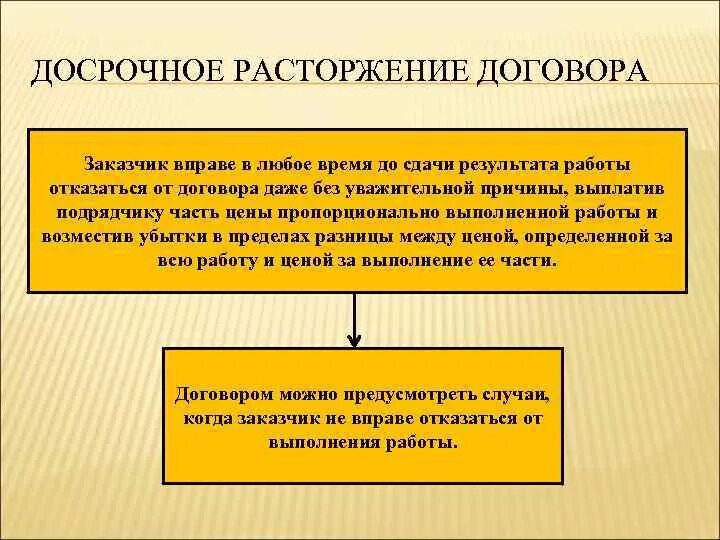 Досрочное расторжение договора. Досрочное расторжение договора подряда. Порядок расторжения договора подряда. Причины расторжения договора.