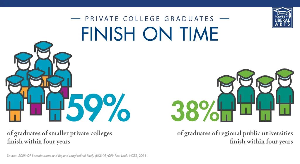 Finish on time. Private college. power-on time. finish и graduate когда употребляем. graduate и finish когда используется.