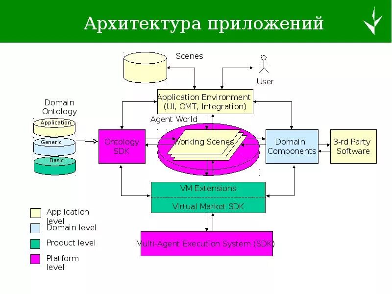 Разработка программной архитектуры. Архитектура приложения. схема архитектуры программы. схема архитектуры приложения. архитектура приложения пример.
