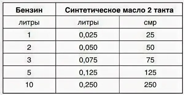Сколько масла в триммер на 1