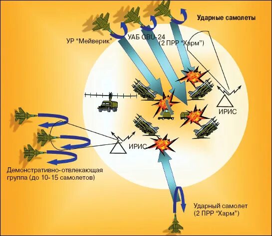 Схема тактических действий авиации. Построение авиации. Удары авиацией схема. Мрау противника схема. Средства воздушного нападения противника