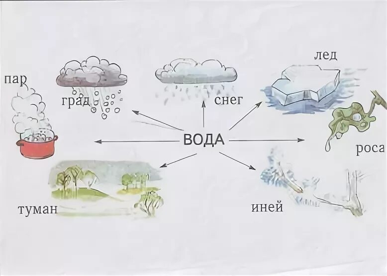 К воде в атмосфере относятся. Вода в атмосфере. Вода в атмосфере 6 класс. Схема "вода в атмосфере". Вода в атмосфере 6 класс география.