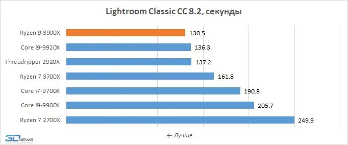 1900 секунд. Производительность i9 в флопсах. Производительность компьютеров по годам флопс.