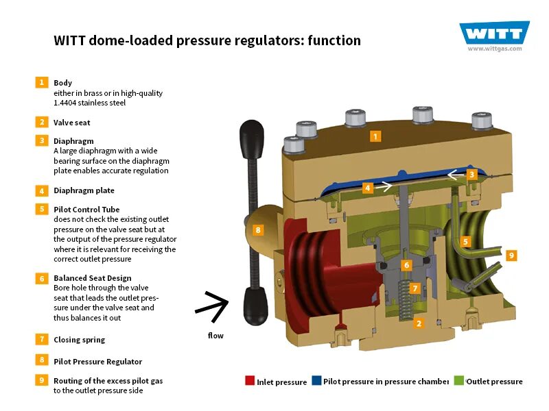 Valve seat. Вентиль паровой. Porting cylinder head. Wartsila гильза. Плунжер рама.