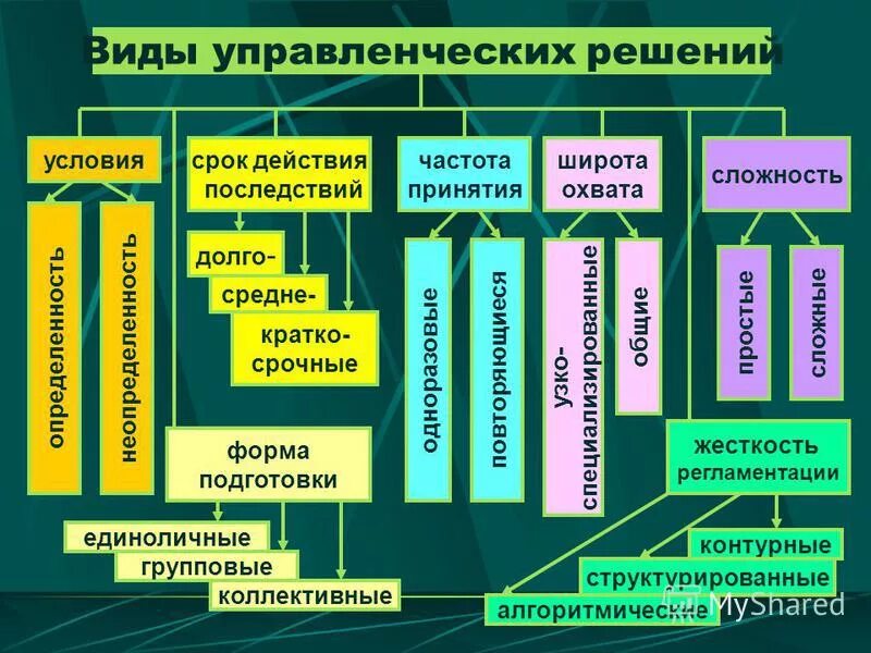 Управленческие решения виды формы. Виды управленческих решений. виды решений в управлении. виды решений управленческих решений. виды решений в менеджменте.