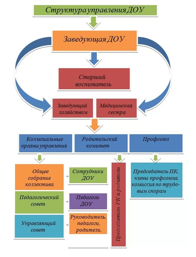 Управление детским учреждением