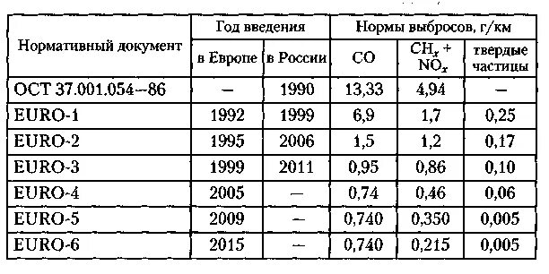 Нормы токсичности. Нормы токсичности выхлопных газов евро 2. Нормы выбросов со евро 4 для дизеля. Нормы токсичности евро 4. Нормы токсичности выхлопных газов в России.