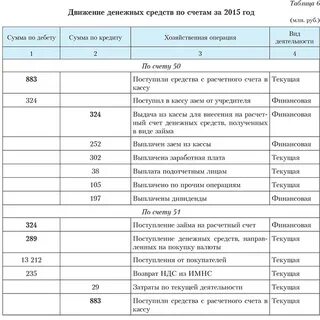 Поступление денег в кассу с расчетного счета