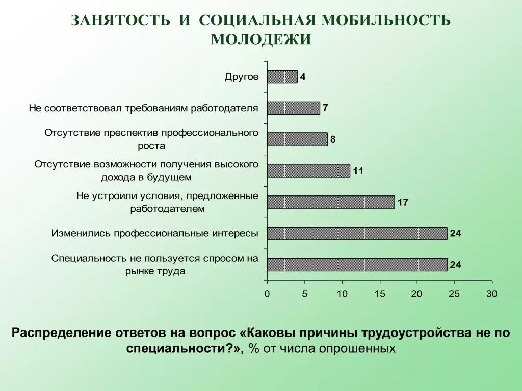 Социологический анализ молодежи