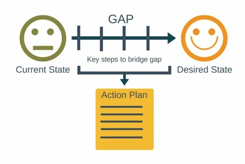 Gap Analysis. Gap анализ. Expense gap Analysis. As to be слайды.