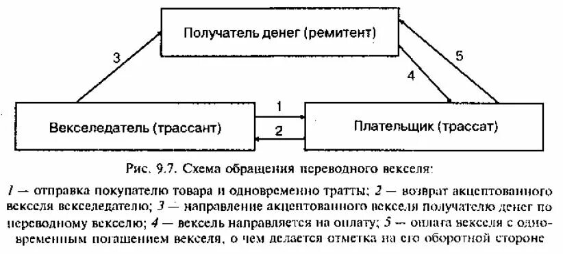 Расчетный вексель. Схема обращения переводного векселя. Вексельная форма расчетов схема. Схема с переводным векселем. Схема расчета по переводному векселю.