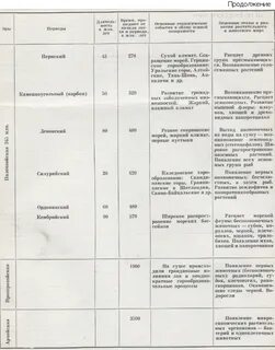 Эволюция жизни на земле таблица