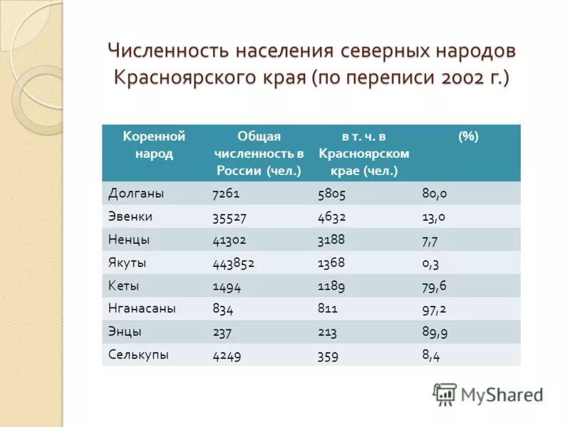 Коренные народы Красноярского края список. Национальный состав населения Красноярского края 2021. Коренные народы Красноярского края Красноярского края. Таблица народы Красноярского края. Численность на территории рф