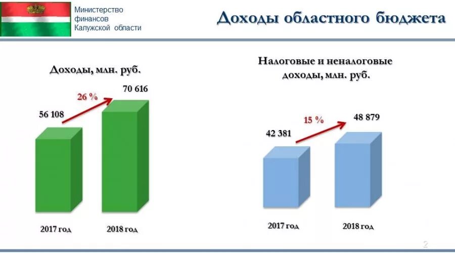 Структура расходов бюджета Калужской области. Бюджет Калужской области. Министерство финансов Калужской области. Доход Калужской области 2020. Сайт минфина калужской области