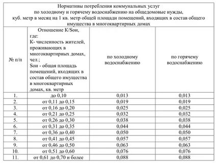 Какое давление в системе холодного водоснабжения